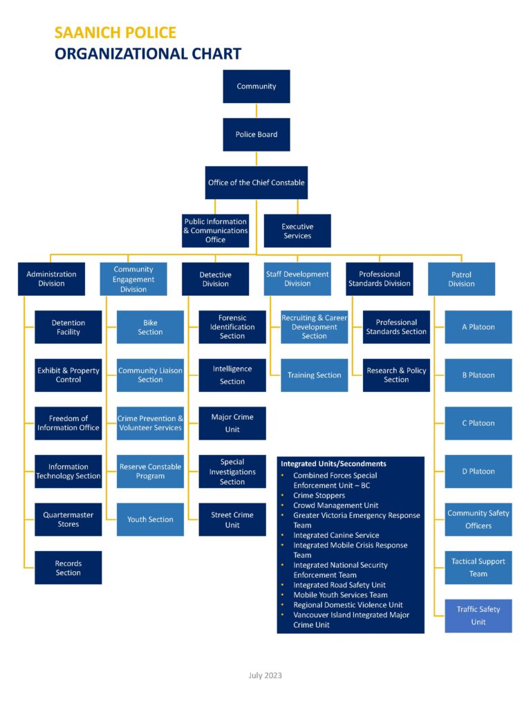 The photo shows the Saanich police Department's Organizational Chart: • Community • Police Board • Office of the Chief Constable o Public information & Communications Office o Executive Services • Administration Division o Detention Facility o Exhibit & Property Control o Freedom of Information Office o Information Technology Section o Quartermaster Stores o Records Section • Community Engagement Division o Bike Section o Community Liaison Section o Crime Prevention & Volunteer Services o Reserve Constable Program o Youth Section • Detective Division o Forensic identification Section o Intelligence section o Major crime unit o Special investigations section o Street crime unit • Staff development division o Recruiting & career development section o Training section • Professional standards division o Professional standards section o Research & policy section • Patrol division o A Platoon o B Platoon o C Platoon o D Platoon o Community Safety officers o Tactical support team o Traffic safety unit